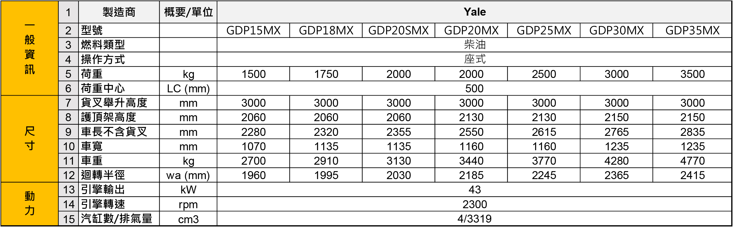 系列型號：GDP15MX、GDP18MX、GDP20SMX、GDP20MX、 GDP25MX / GDP30MX / GDP35MX